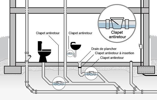 Clapet anti-retour protection refoulement