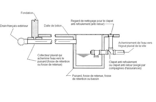 Schema_gravitaire pas de pompe de puisard submersible