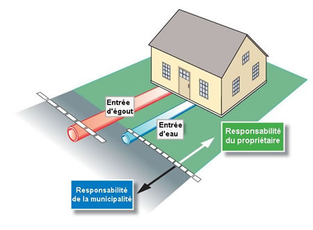 Entrée égout eau