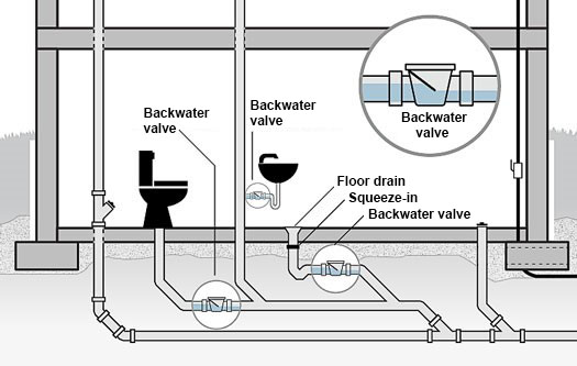Different types of backwater valves to protect diffrent plumbing fixtures in the basement against city sewer bakflow
